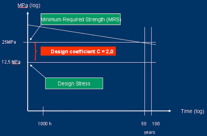 design coefficient for PVC-U pressure pipes - FAQ